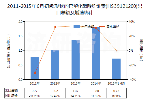 2011-2015年6月初級(jí)形狀的已塑化醋酸纖維素(HS39121200)出口總額及增速統(tǒng)計(jì)